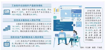 2023年上半年山東軟件業收入同比增長16.48%，工業軟件等領域表現搶眼